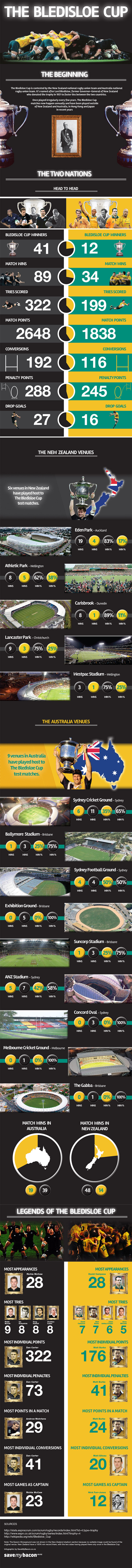 The Bledisloe Cup Infographic